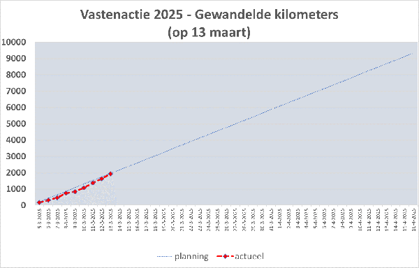 grafiek 250313